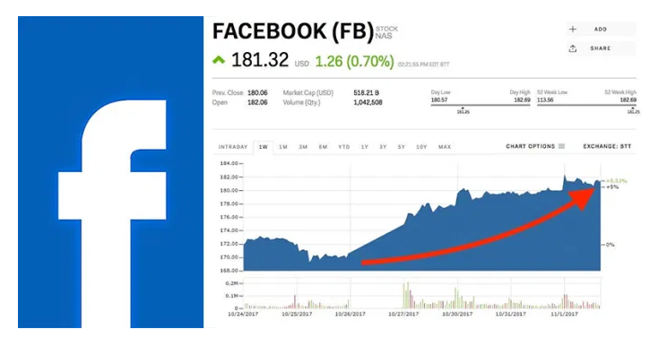 Facebook Stock Price Today