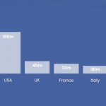 How Many Facebook Users Does Facebook have